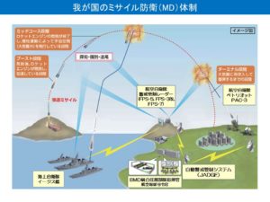 日本のミサイル防衛システムイメージ図（2020年版防衛白書より）